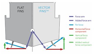Illustration showing the difference between flat fins stabilizers and vector fins stabilizers 