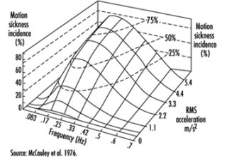 Graph showing how motion sickness occur